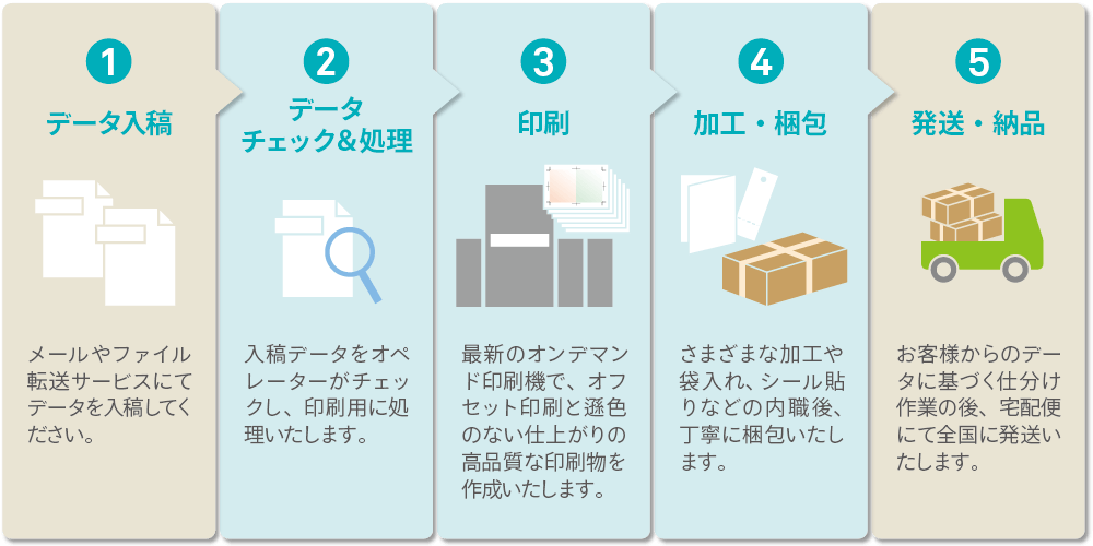 缶バッジ制作の流れ